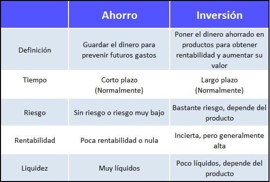 Cuál es la relación entre el ahorro y la inversión